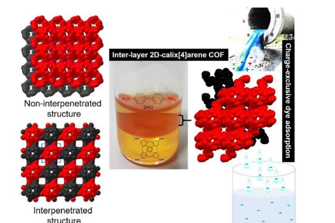可调谐二维共价网络用于电荷选择性去除废水中的有毒染料