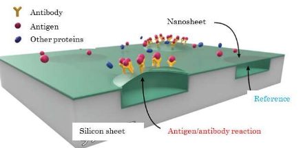 半导体芯片检测抗原浓度为1千亿摩尔质量