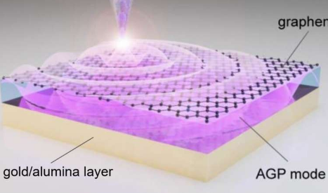 声学石墨烯等离子体研究为光电应用铺平了道路