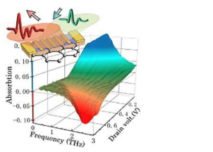 为可调谐石墨烯等离子体太赫兹放大器铺平道路