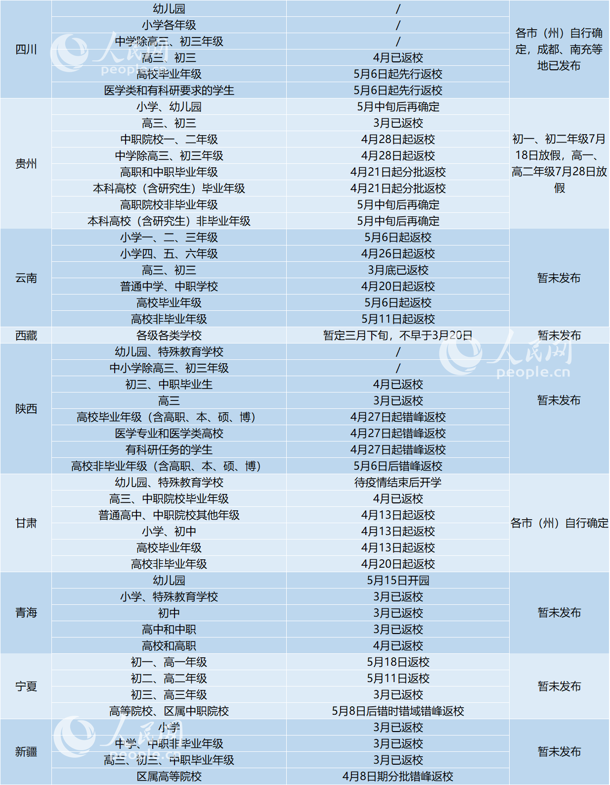 教育新闻：31省明确返校时间 并且多地也确认暑假放假时间