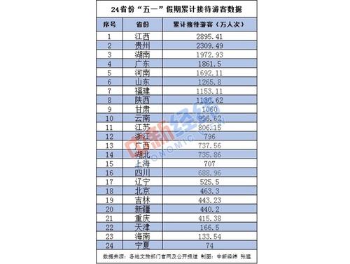 教育新闻：湖南 江西 广东3省份五一旅游收入超百亿