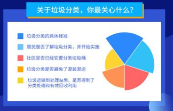 教育新闻：87.4%的大学生支持垃圾分类希望所在城市实施垃圾分类措施