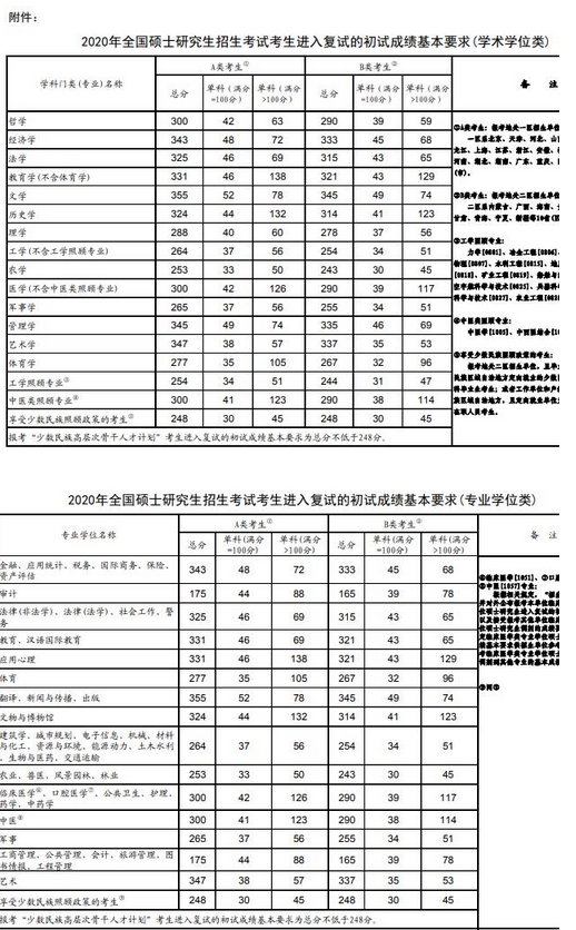 教育新闻：考研国家线公布
