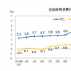教育新闻：3月份居民消费价格同比上涨4.3% 一季度全国居民消费价格比去年同期上涨4.9%