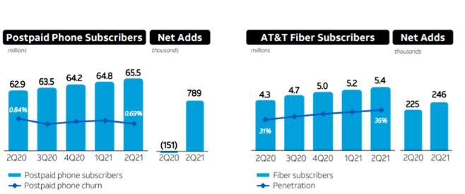 ATT第二季度表现强劲因为5G升级周期提振了设备销售收入