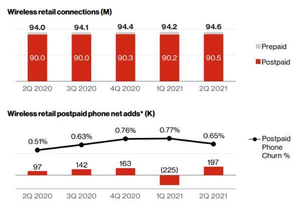 VerizonQ2在5G无线网络增长中表现强劲