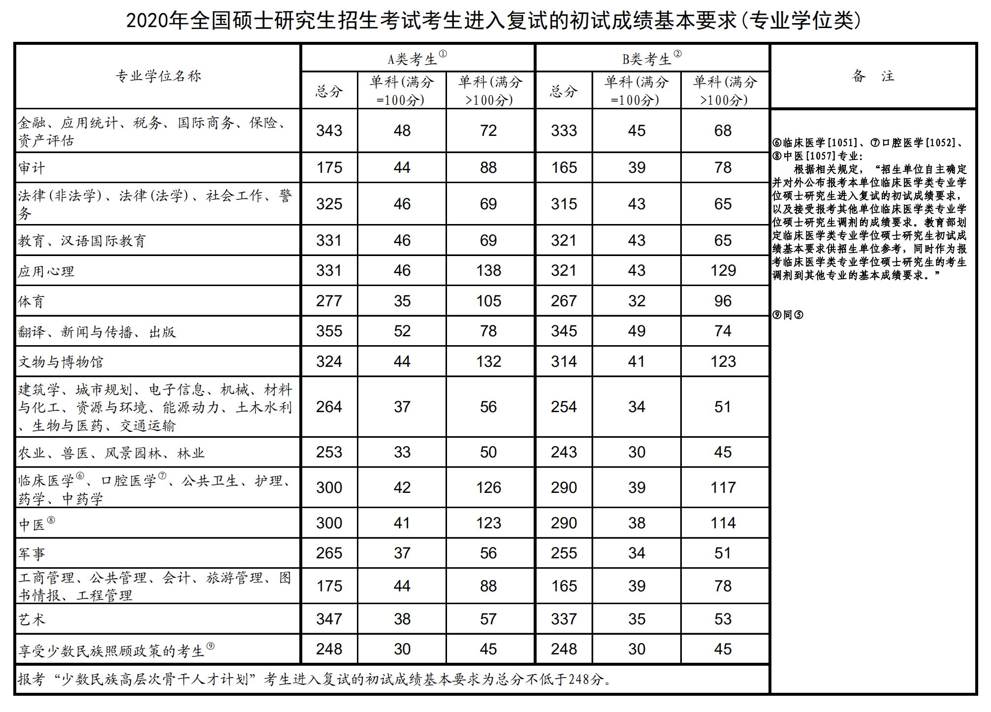 2021广州大学研究生分数线一览表(含2019-2020历年复试) 2021广州大学研究生分数线一览表(含2019-2020历年复试)