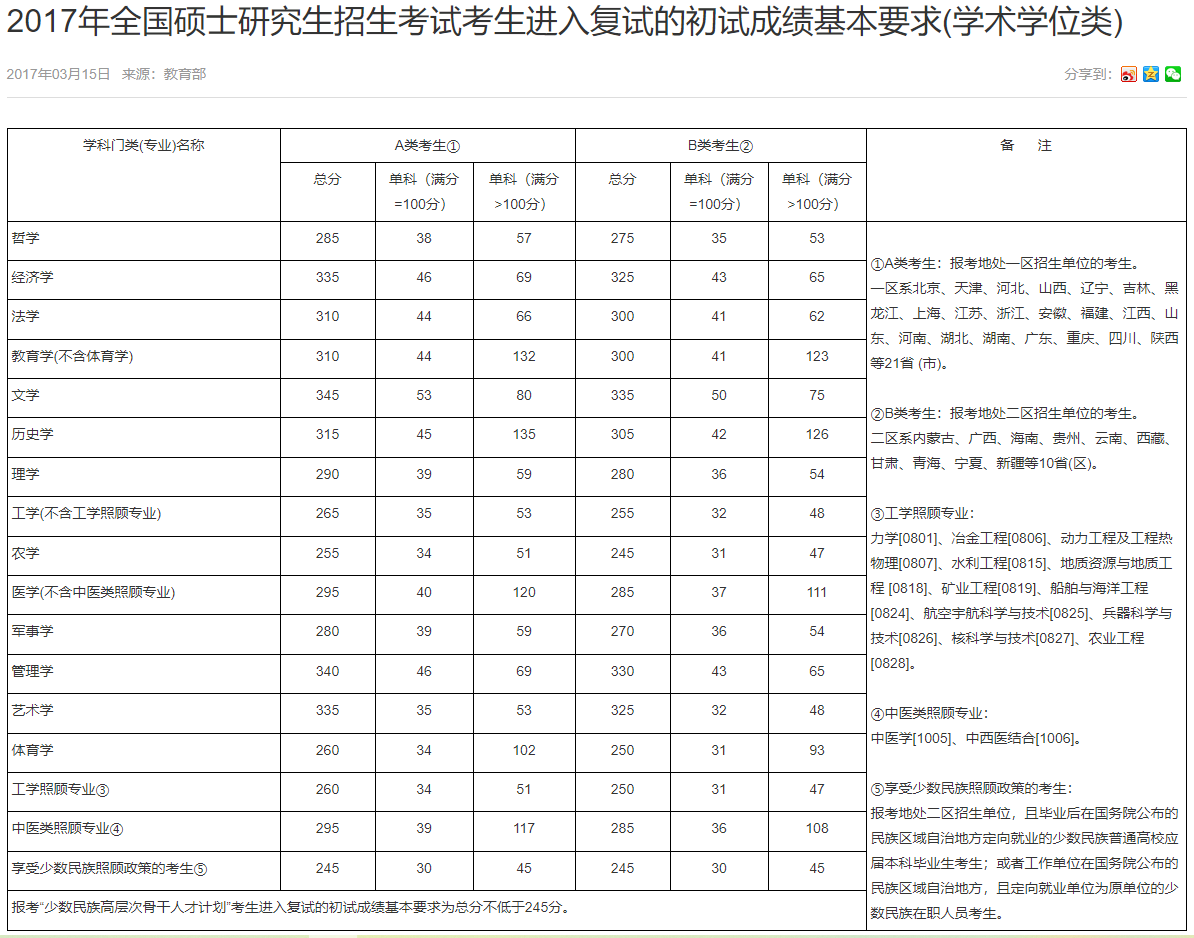 2021广州大学研究生分数线一览表(含2019-2020历年复试) 2021广州大学研究生分数线一览表(含2019-2020历年复试)