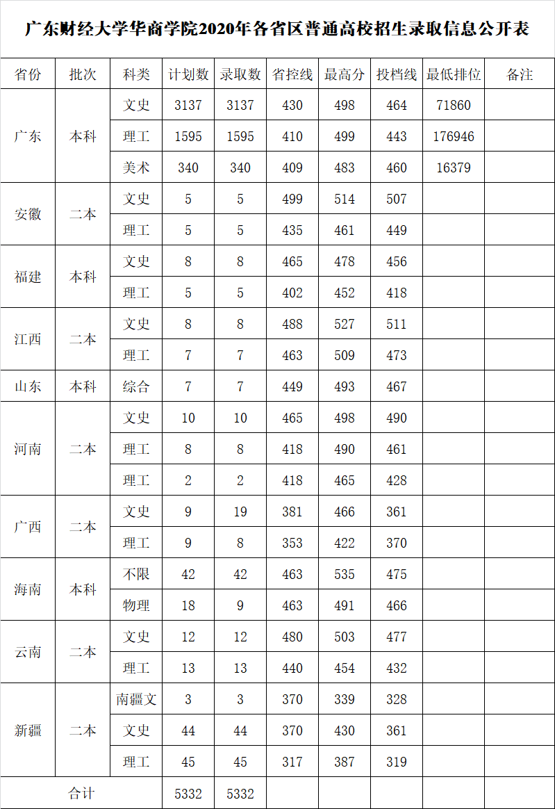 2020广州华商学院录取分数线一览表(含2018-2019历年) 2020广州华商学院录取分数线一览表(含2018-2019历年)