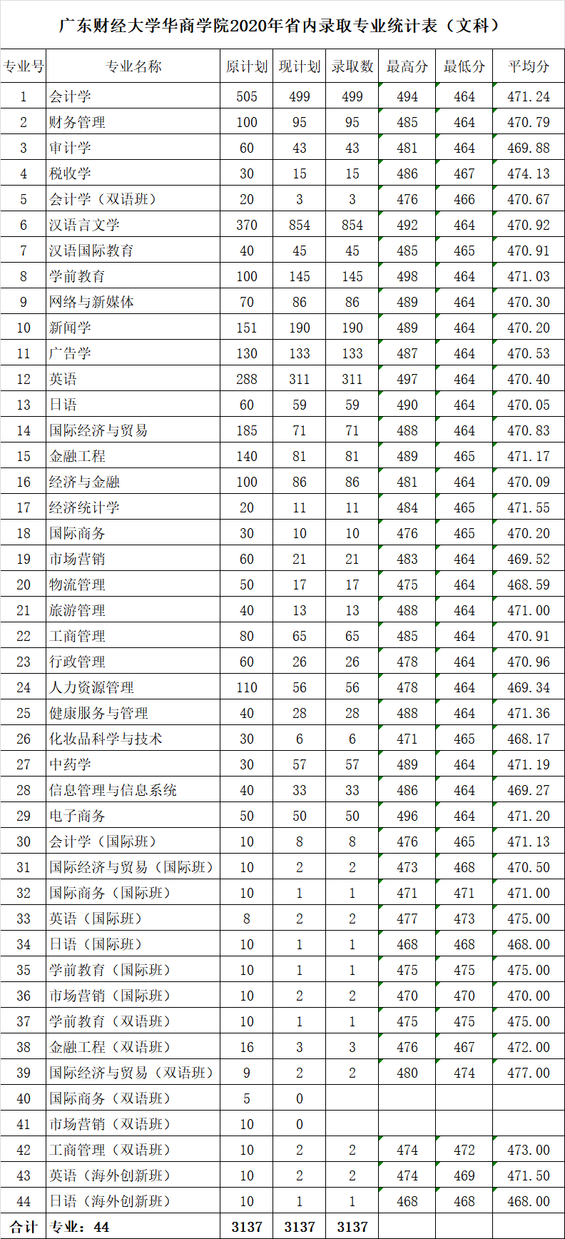 2020广州华商学院录取分数线一览表(含2018-2019历年) 2020广州华商学院录取分数线一览表(含2018-2019历年)