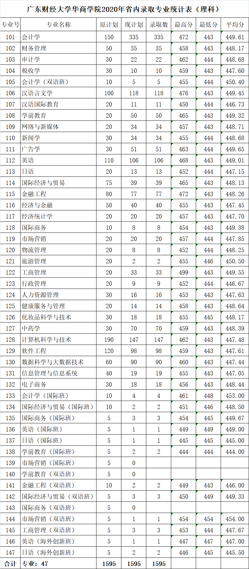 2020广州华商学院录取分数线一览表(含2018-2019历年) 2020广州华商学院录取分数线一览表(含2018-2019历年)