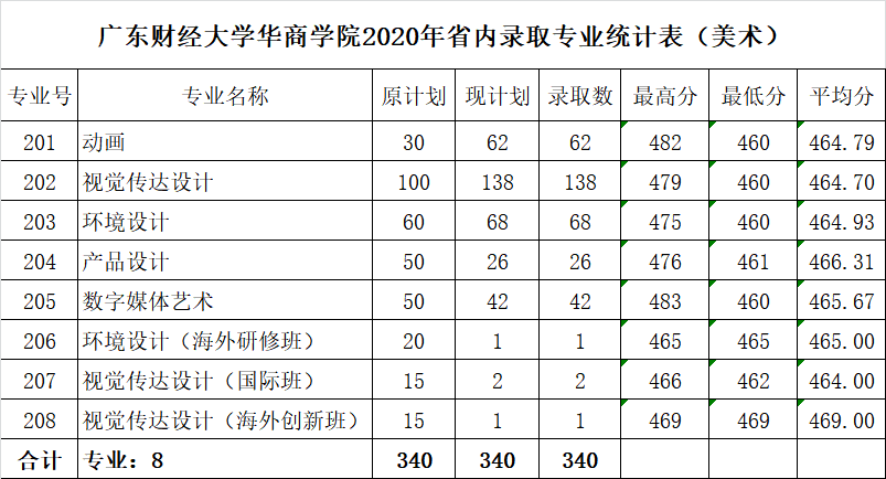 2020广州华商学院录取分数线一览表(含2018-2019历年) 2020广州华商学院录取分数线一览表(含2018-2019历年)