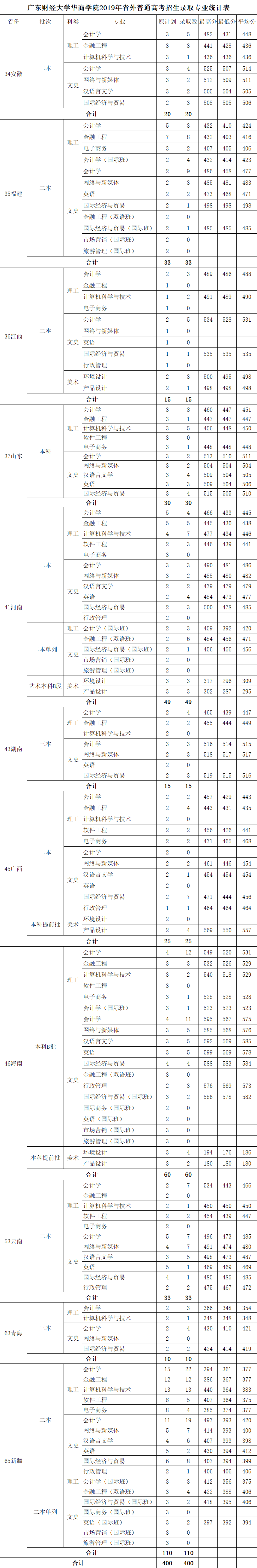 2020广州华商学院录取分数线一览表(含2018-2019历年) 2020广州华商学院录取分数线一览表(含2018-2019历年)