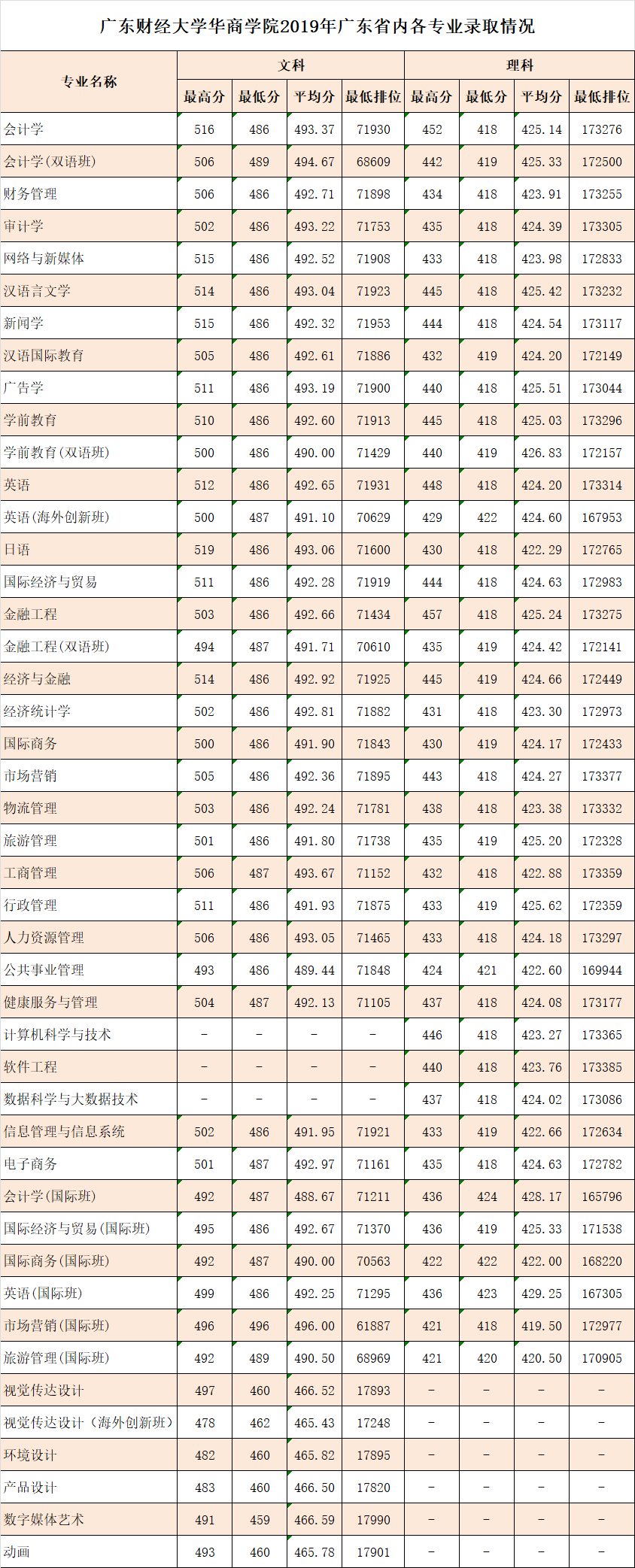 2020广州华商学院录取分数线一览表(含2018-2019历年) 2020广州华商学院录取分数线一览表(含2018-2019历年)