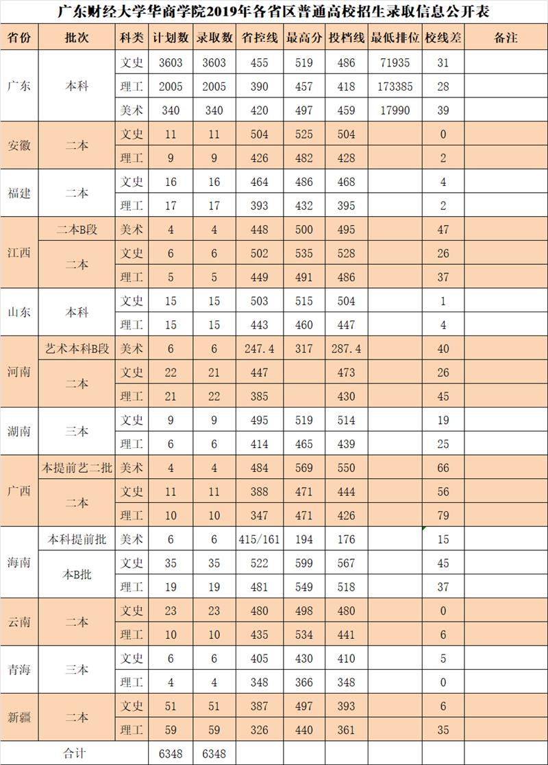 2020广州华商学院录取分数线一览表(含2018-2019历年) 2020广州华商学院录取分数线一览表(含2018-2019历年)