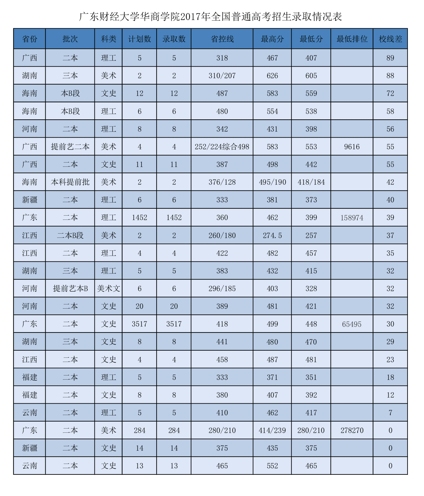 2020广州华商学院录取分数线一览表(含2018-2019历年) 2020广州华商学院录取分数线一览表(含2018-2019历年)