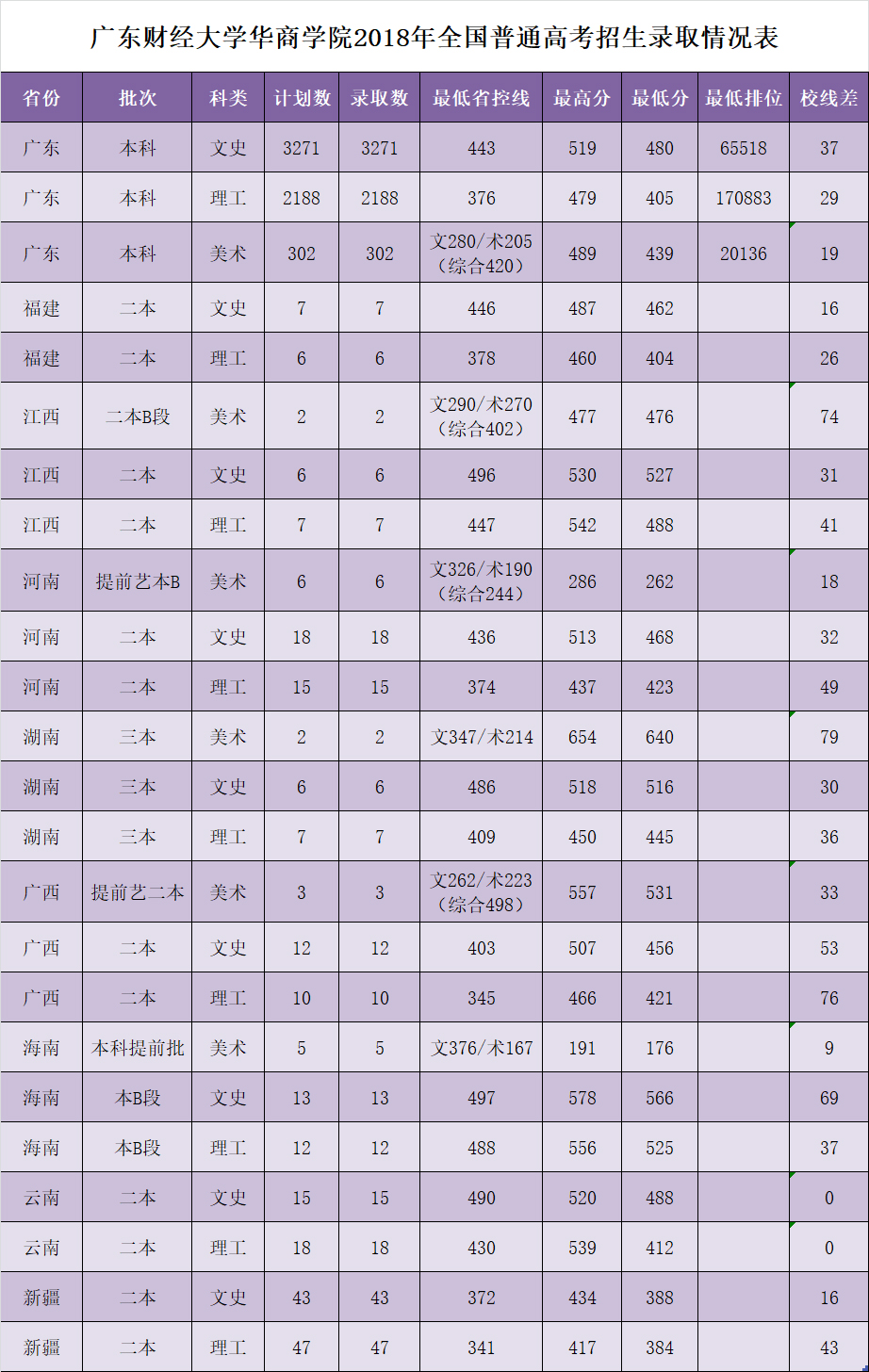 2020广州华商学院录取分数线一览表(含2018-2019历年) 2020广州华商学院录取分数线一览表(含2018-2019历年)
