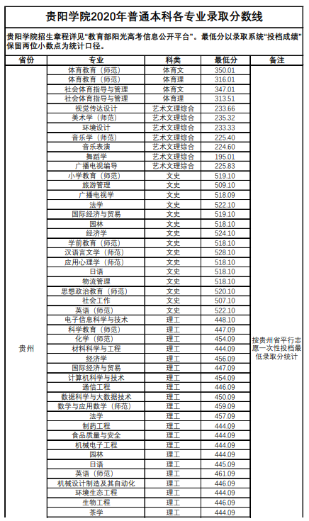 2020贵阳学院录取分数线一览表（含2018-2019历年）