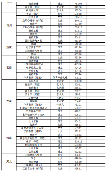 2020贵阳学院录取分数线一览表（含2018-2019历年）