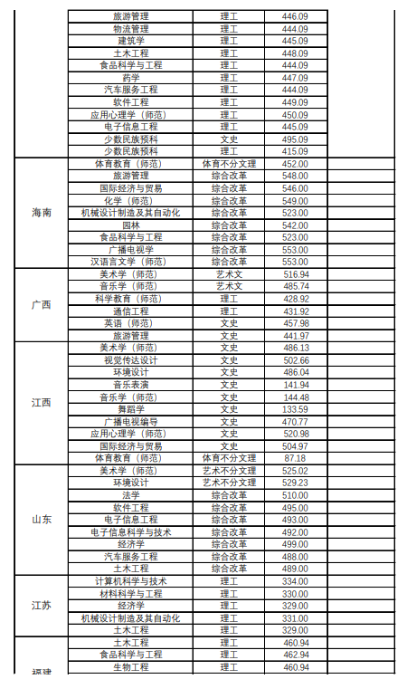 2020贵阳学院录取分数线一览表（含2018-2019历年）