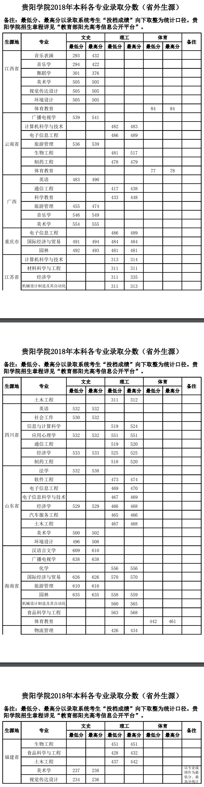 2020贵阳学院录取分数线一览表（含2018-2019历年）