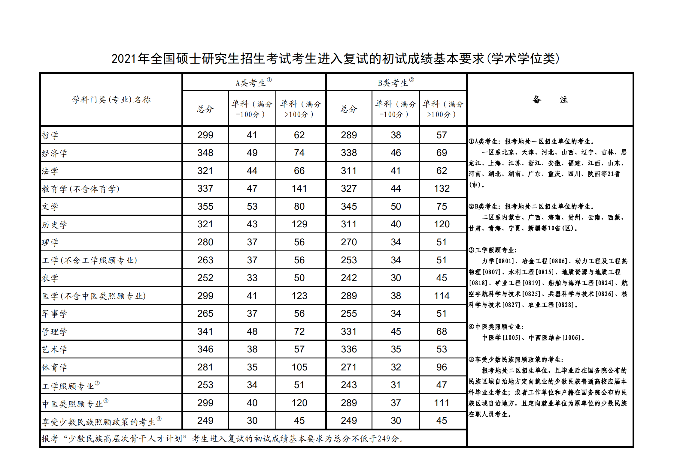 2021山东师范大学考研分数线 2021山东师范大学考研分数线