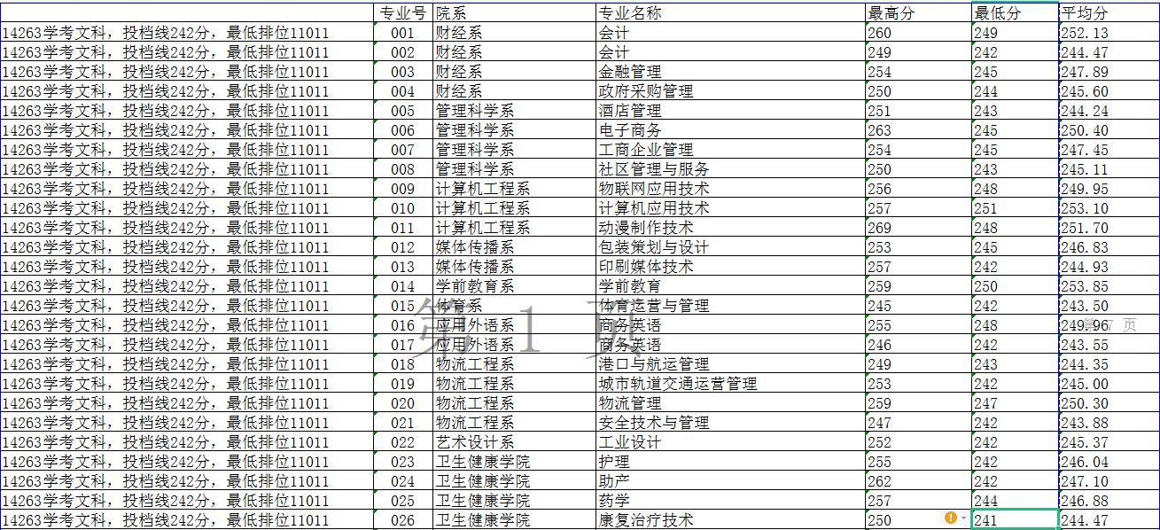 东莞职业技术学院2020年录取分数线是多少-各专业分数线 东莞职业技术学院2020年录取分数线是多少-各专业分数线