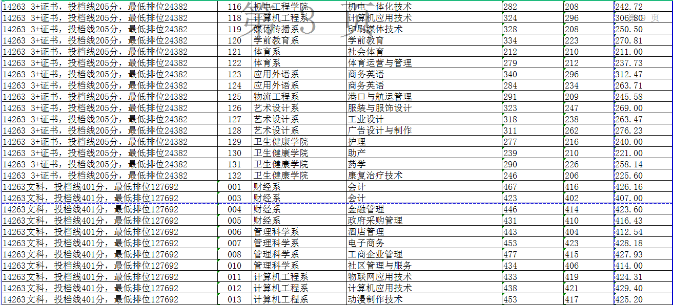 东莞职业技术学院2020年录取分数线是多少-各专业分数线