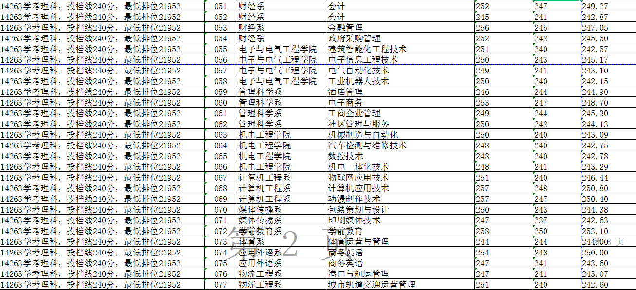 东莞职业技术学院2020年录取分数线是多少-各专业分数线