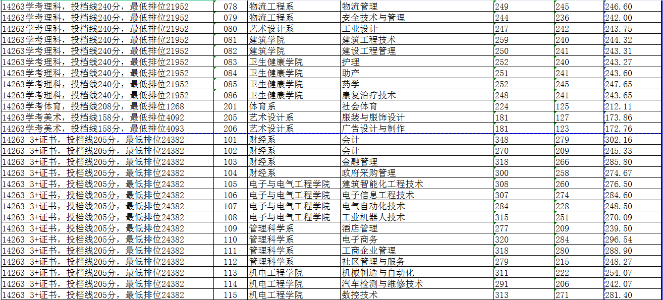 东莞职业技术学院2020年录取分数线是多少-各专业分数线