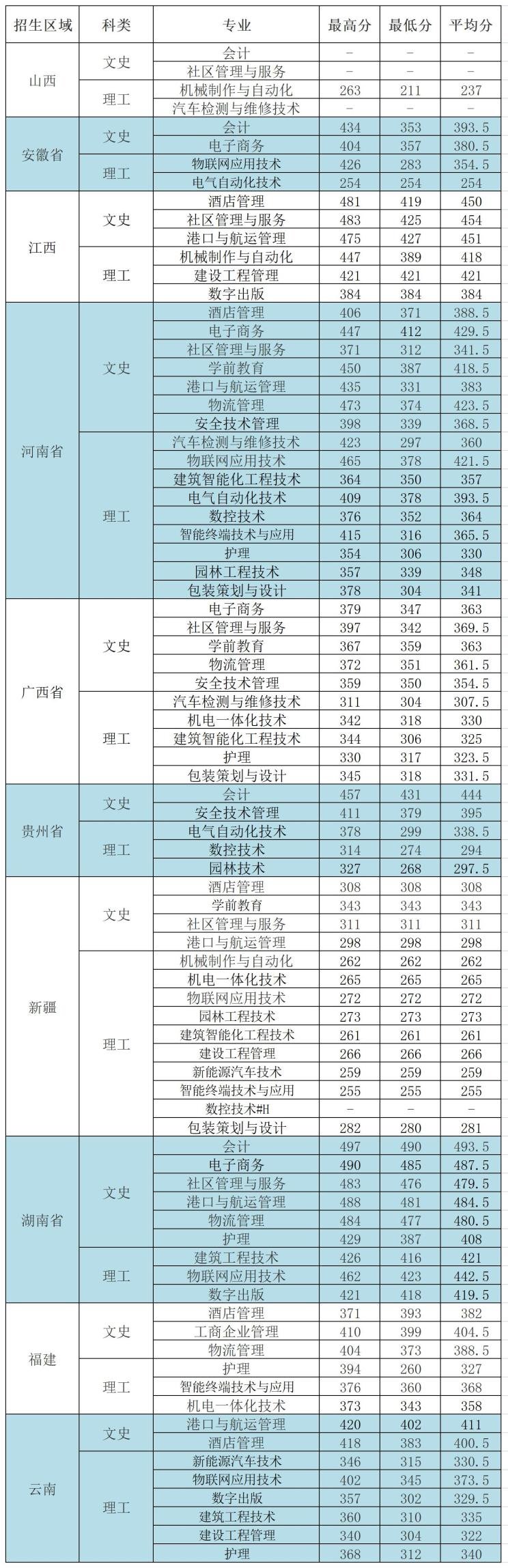 东莞职业技术学院2020年录取分数线是多少-各专业分数线 东莞职业技术学院2020年录取分数线是多少-各专业分数线