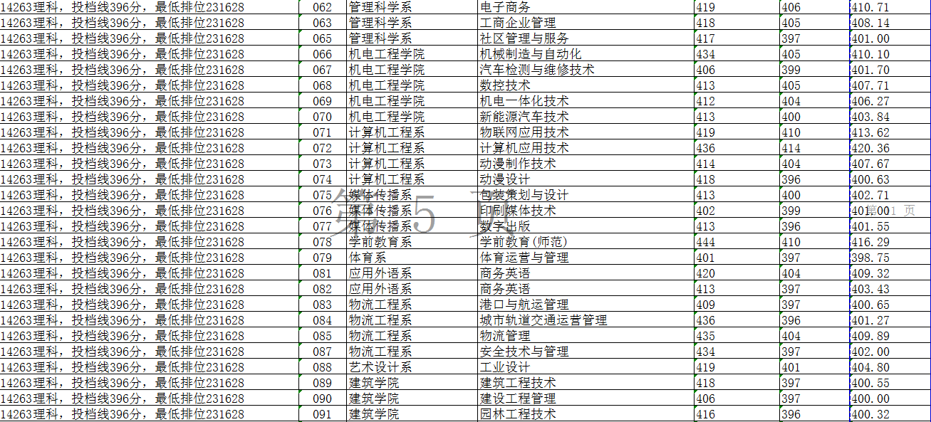 东莞职业技术学院2020年录取分数线是多少-各专业分数线