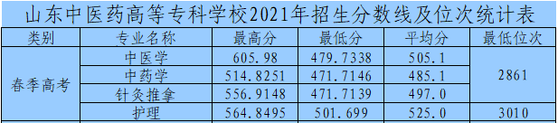 2021山东中医药高等专科学校春季高考分数线汇总(含2019-2020历年录取) 2021山东中医药高等专科学校春季高考分数线汇总(含2019-2020历年录取)