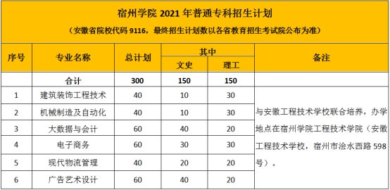 2021年宿州学院招生计划-各专业招生人数是多少 2021年宿州学院招生计划-各专业招生人数是多少