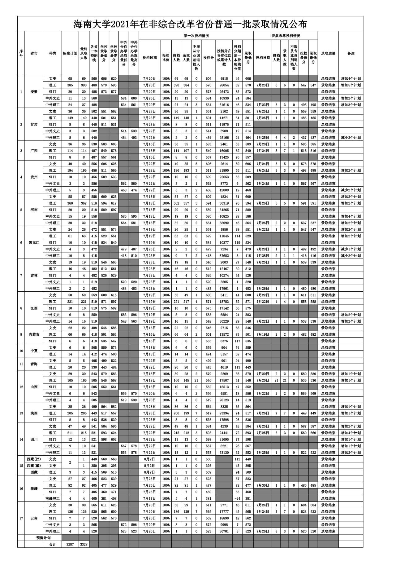 2021海南大学录取分数线一览表（含2019-2020历年）