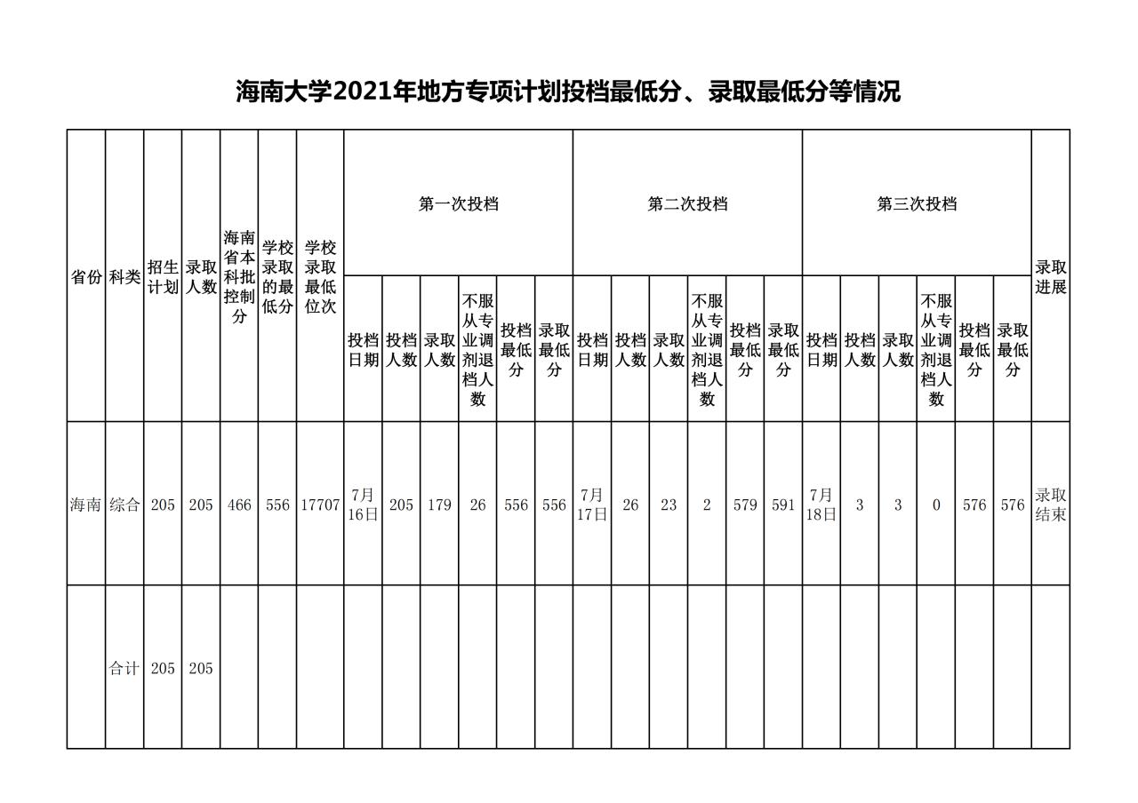 2021海南大学录取分数线一览表（含2019-2020历年）