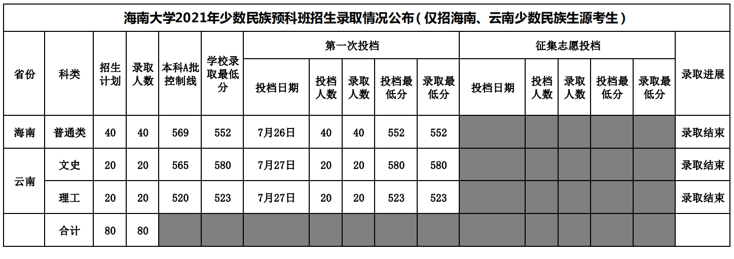 2021海南大学录取分数线一览表（含2019-2020历年）