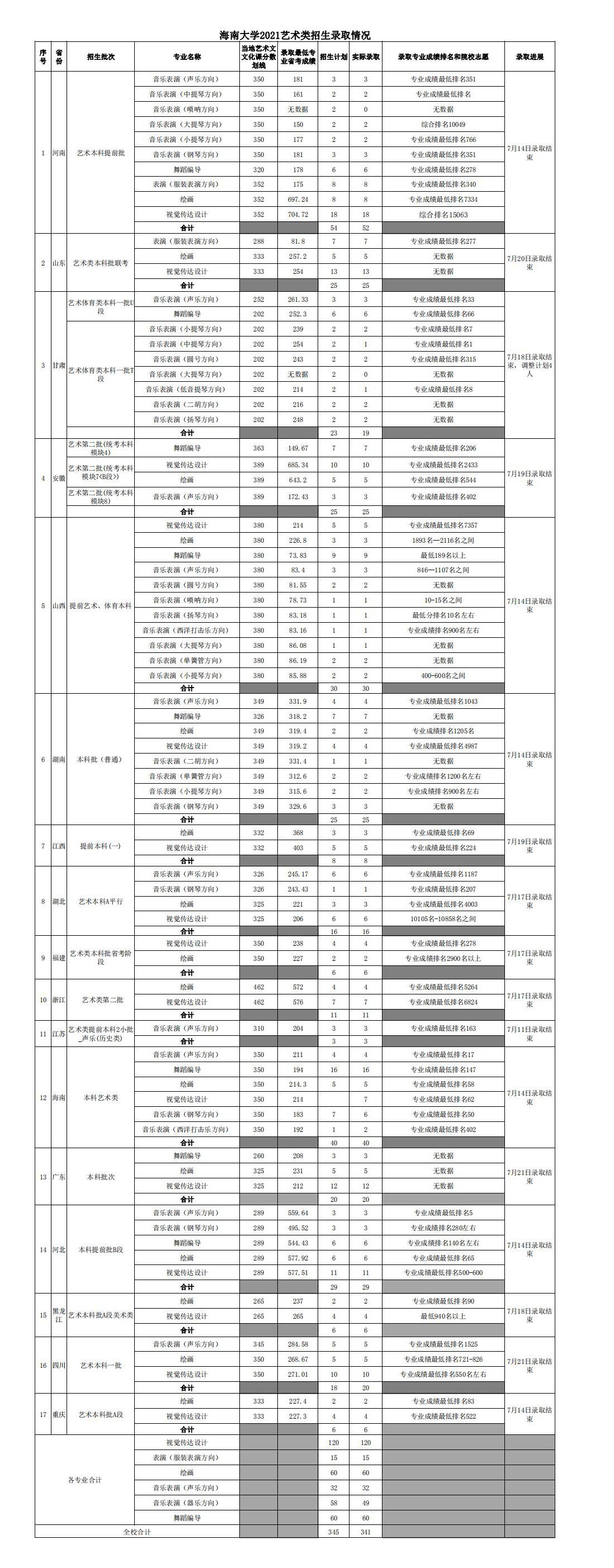 2021海南大学录取分数线一览表（含2019-2020历年）