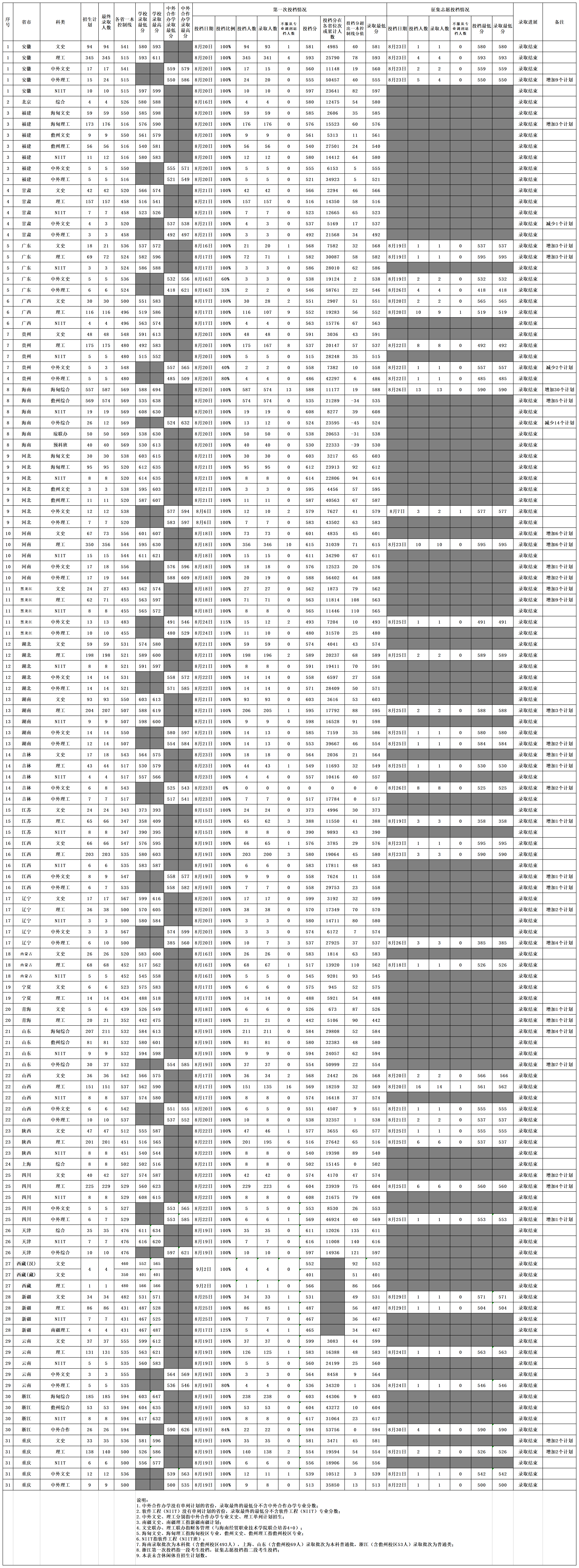 2021海南大学录取分数线一览表（含2019-2020历年）