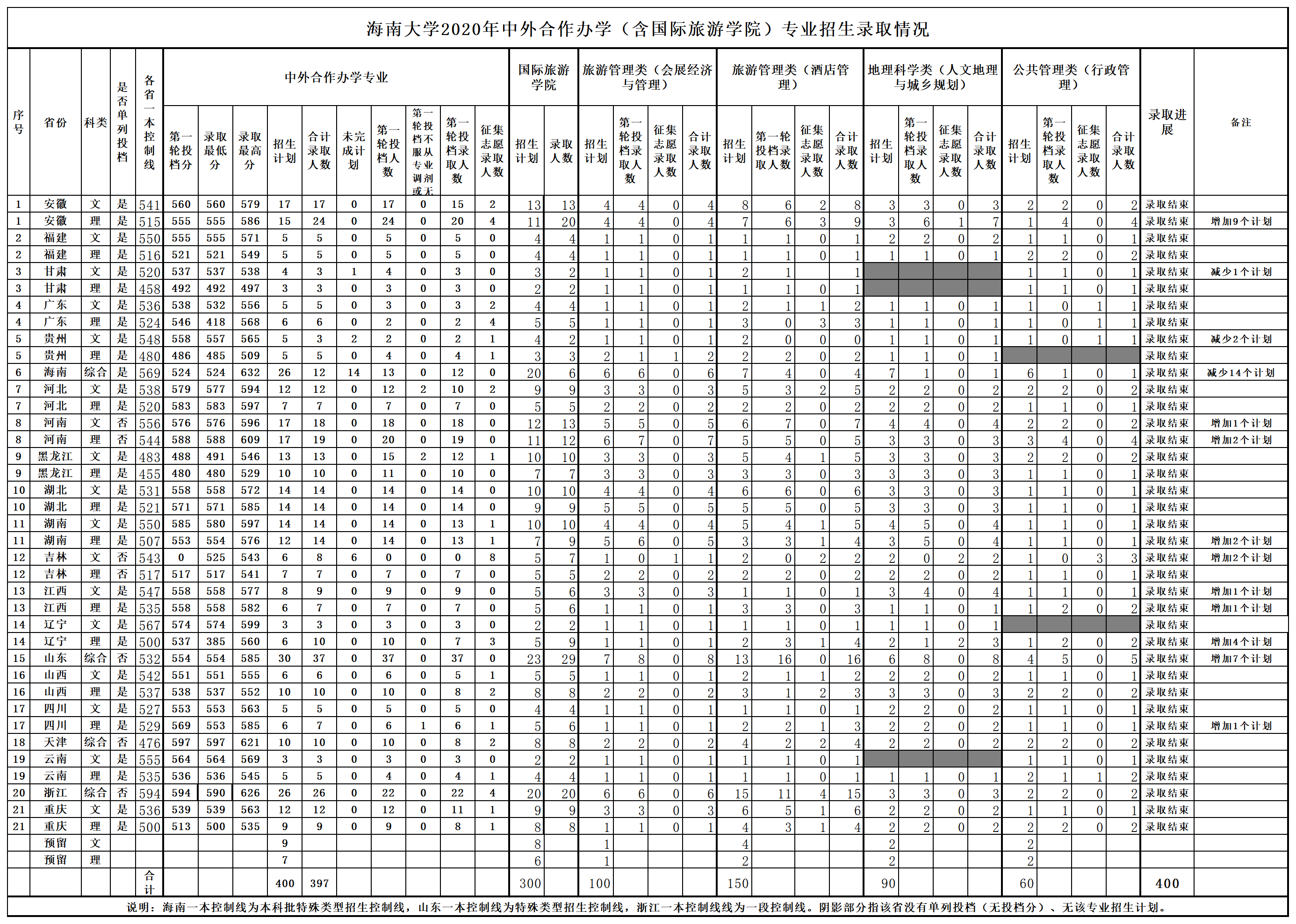 2021海南大学录取分数线一览表（含2019-2020历年）