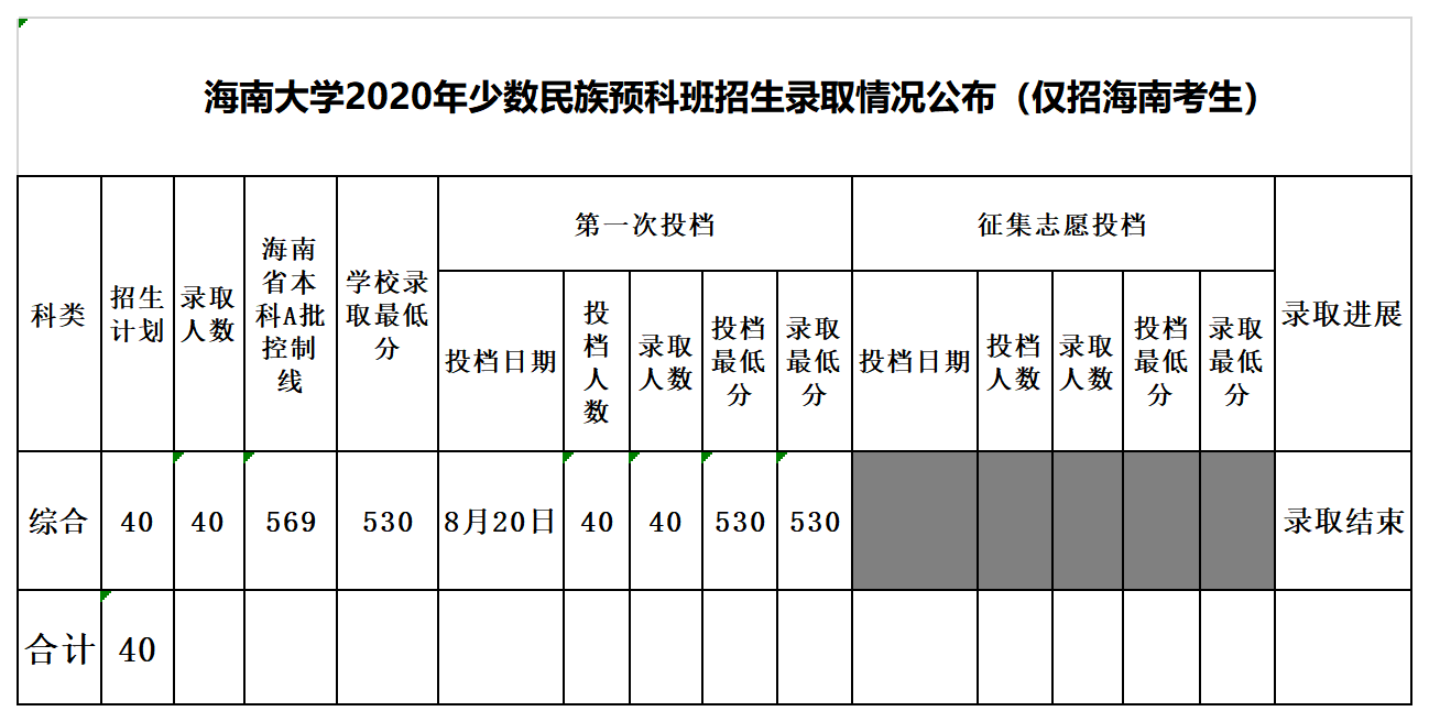 2021海南大学录取分数线一览表（含2019-2020历年）