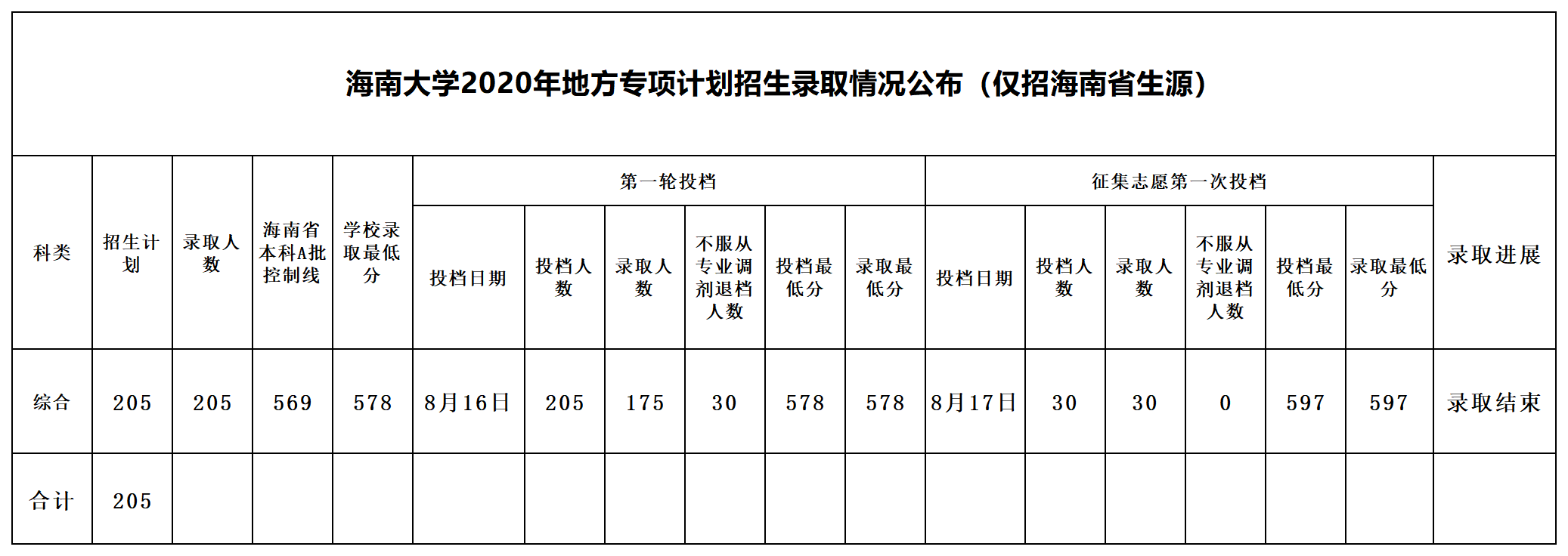 2021海南大学录取分数线一览表（含2019-2020历年）