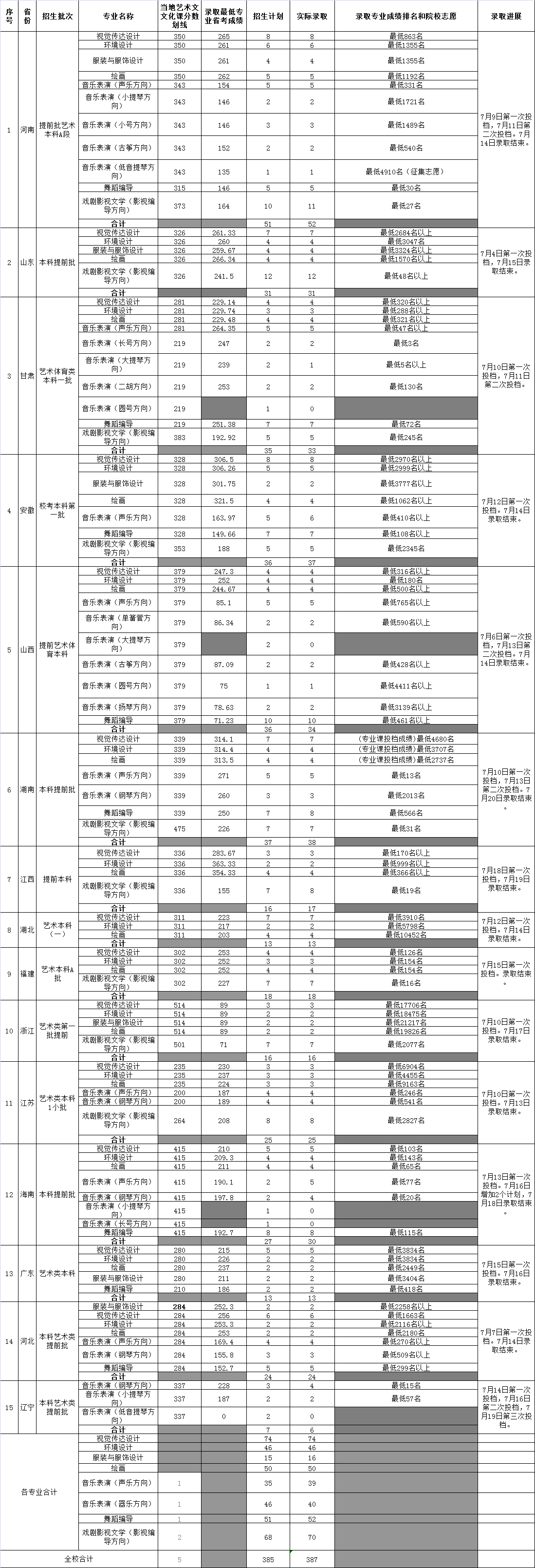 2021海南大学录取分数线一览表（含2019-2020历年）