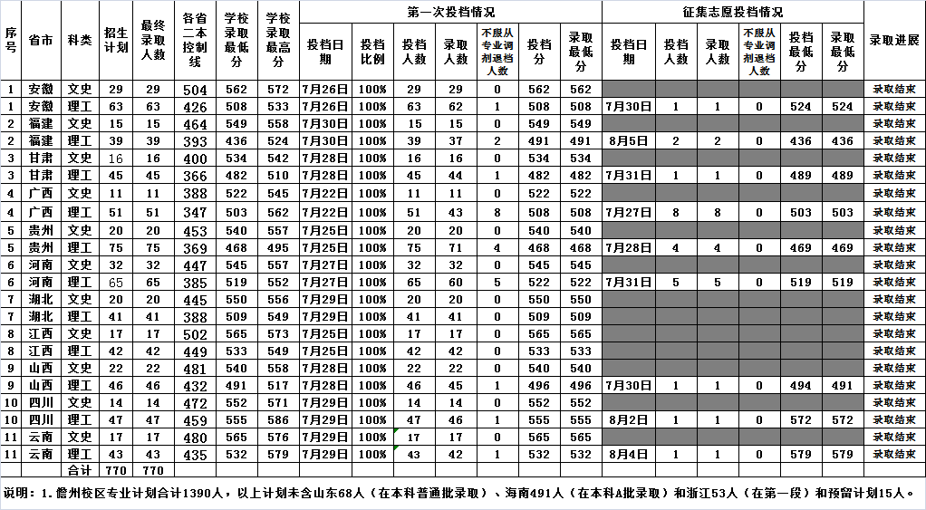 2021海南大学录取分数线一览表（含2019-2020历年）