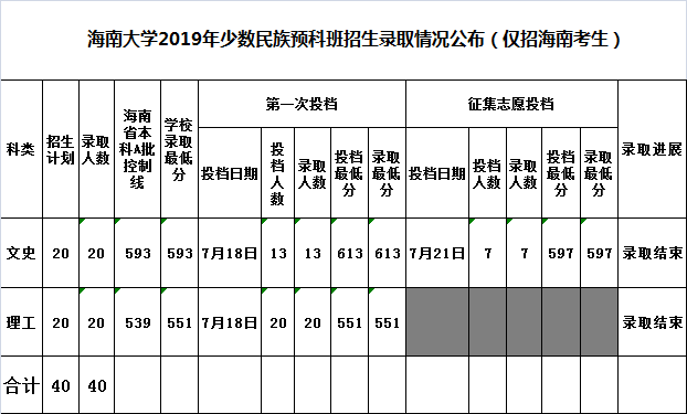 2021海南大学录取分数线一览表（含2019-2020历年）