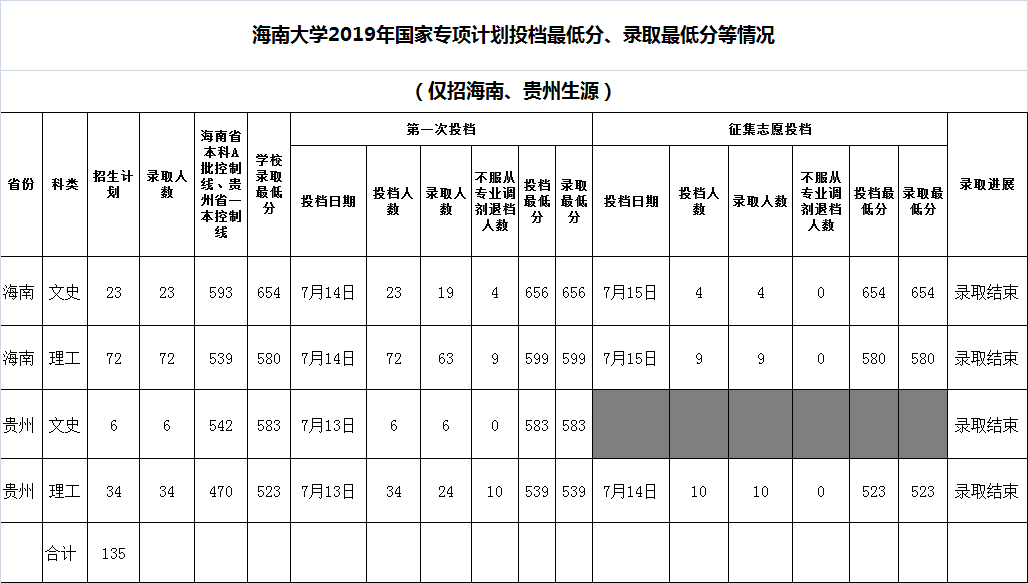 2021海南大学录取分数线一览表（含2019-2020历年）