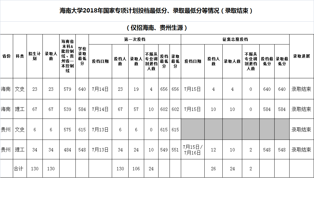 2021海南大学录取分数线一览表（含2019-2020历年）