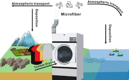 研究发现干衣机是空气中微纤维的一个被忽视的来源