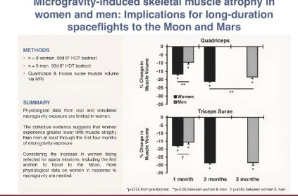 研究表明女性在太空飞行中比男性损失更多肌肉